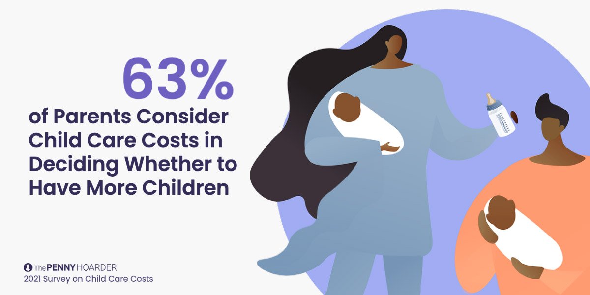 63 percent of people consider childcare costs in whether or not they'll have another child. 