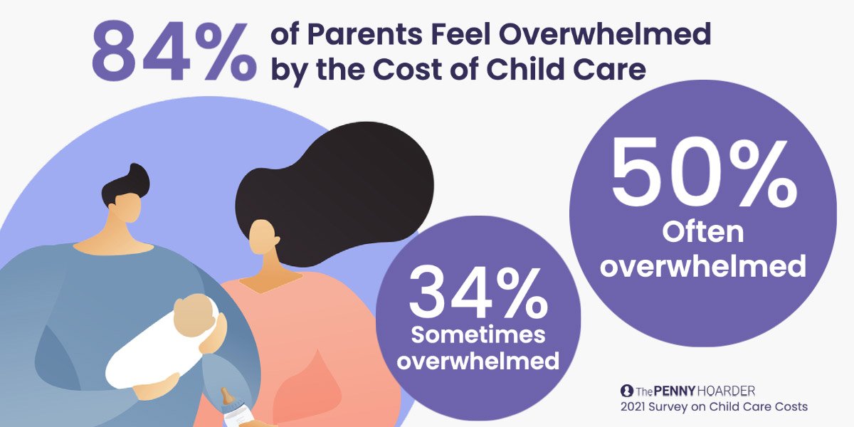 This graphic breaks down how many parents feel overwhelmed by the cost of childcare.