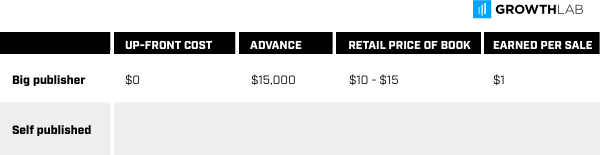 How to self-publish a book - the math of self-publishing vs. traditional publishing