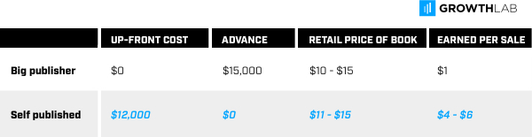 How to self-publish a book - the math of self-publishing vs. traditional publishing